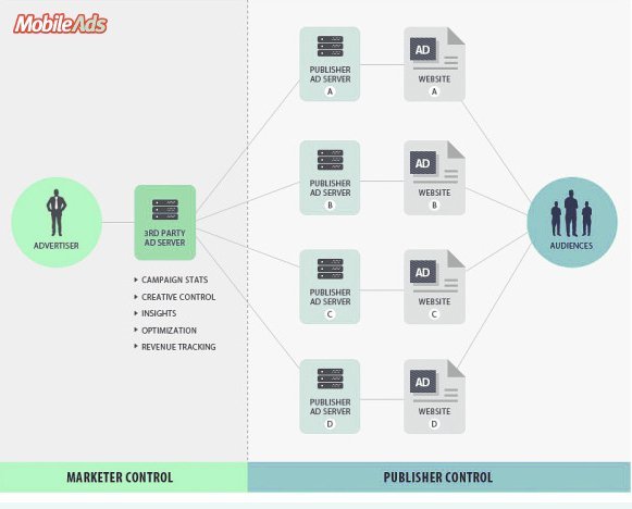 mobile rich media ad server data journey