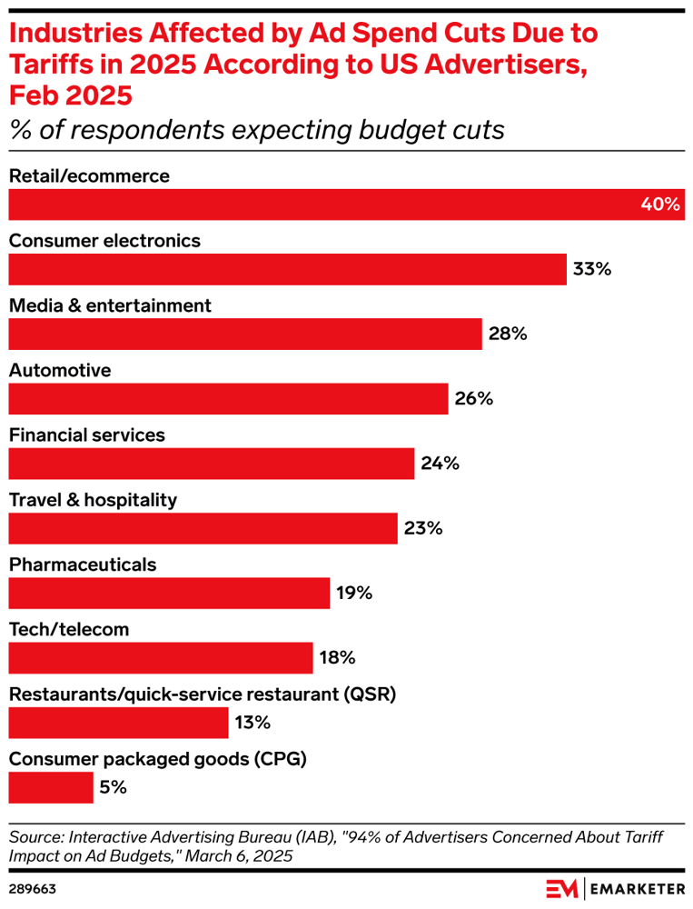 The impact of tariffs on marketing budgets.