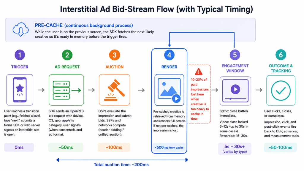 Interstitial ad bid stream flow diagram showing six steps from ad request to pre-cache