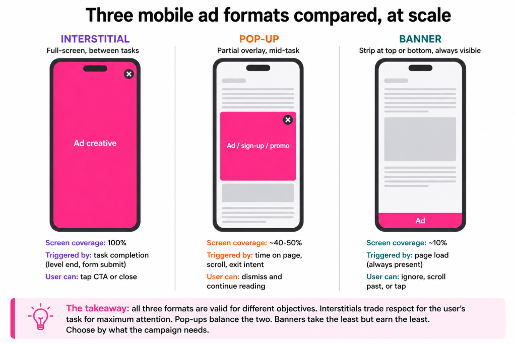 Comparison diagram of interstitial ad, pop-up ad, and banner ad placement on a mobile screen