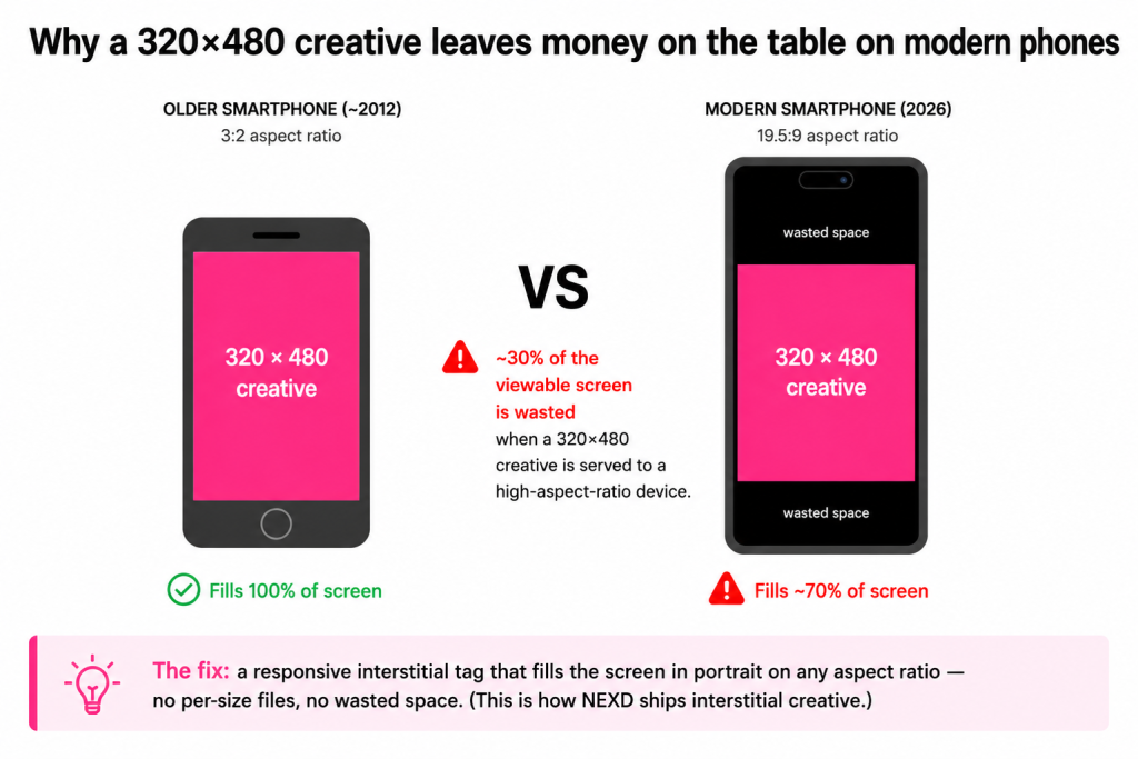 Comparison of a 320×480 interstitial on a standard vs high-aspect-ratio mobile screen showing wasted space